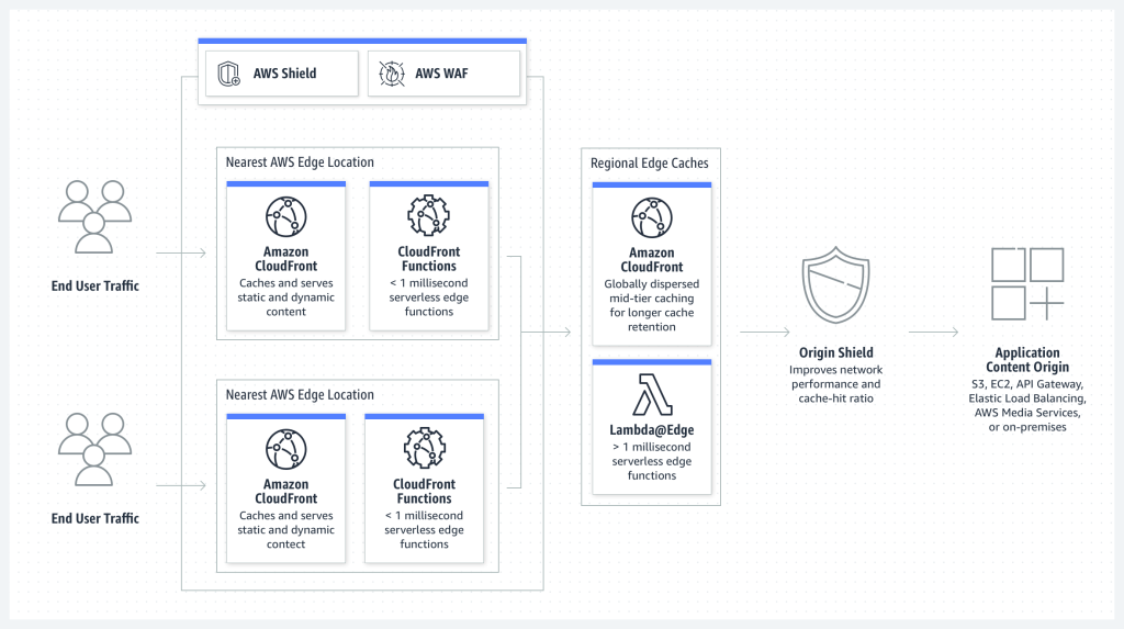 AWS Cloud Nedir? Bulut Bilişimde Devrim Yaratan Teknolojinin Derinliklerine Dalın!