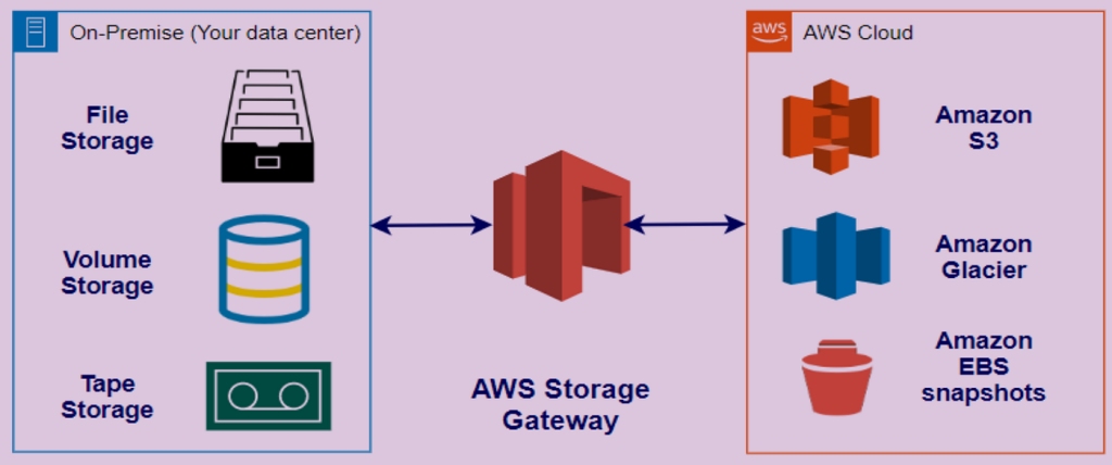 AWS Cloud Nedir? Bulut Bilişimde Devrim Yaratan Teknolojinin Derinliklerine Dalın!