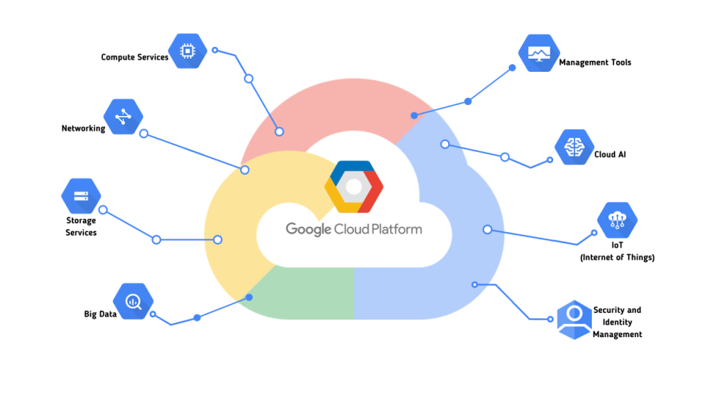 Google Cloud Platform Nedir? Bulut Teknolojilerinin Geleceğine Göz Atın