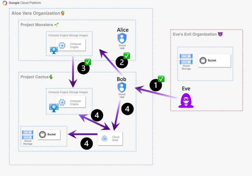 Google Cloud Platform Nedir? Bulut Teknolojilerinin Geleceğine Göz Atın