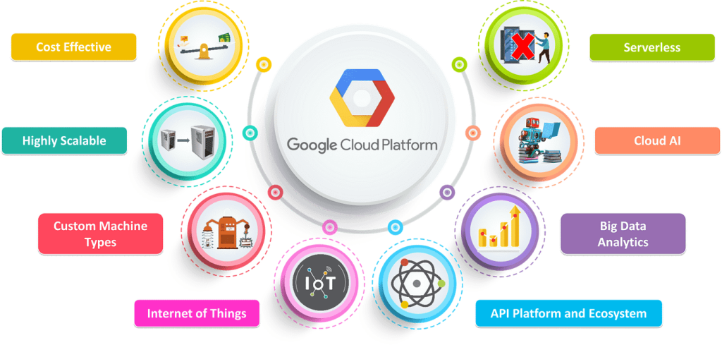 Google Cloud Platform Nedir? Bulut Teknolojilerinin Geleceğine Göz Atın